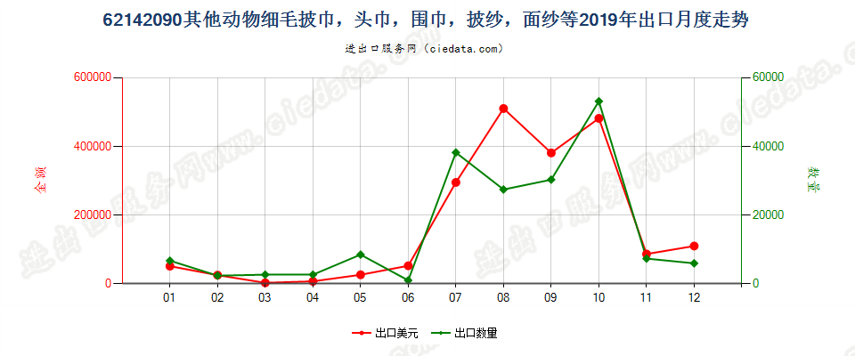 62142090其他动物细毛披巾，头巾，围巾，披纱，面纱等出口2019年月度走势图