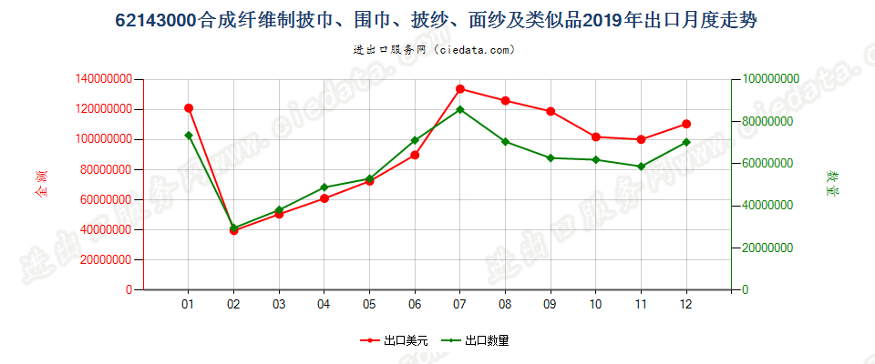 62143000合成纤维制披巾、围巾、披纱、面纱及类似品出口2019年月度走势图