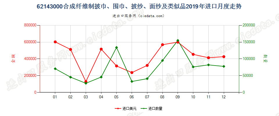 62143000合成纤维制披巾、围巾、披纱、面纱及类似品进口2019年月度走势图