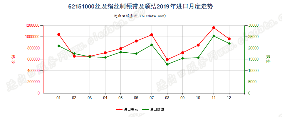 62151000丝及绢丝制领带及领结进口2019年月度走势图