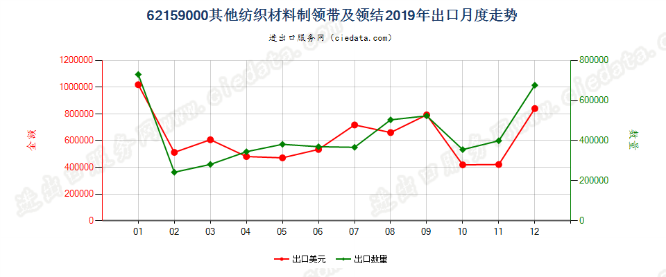 62159000其他纺织材料制领带及领结出口2019年月度走势图