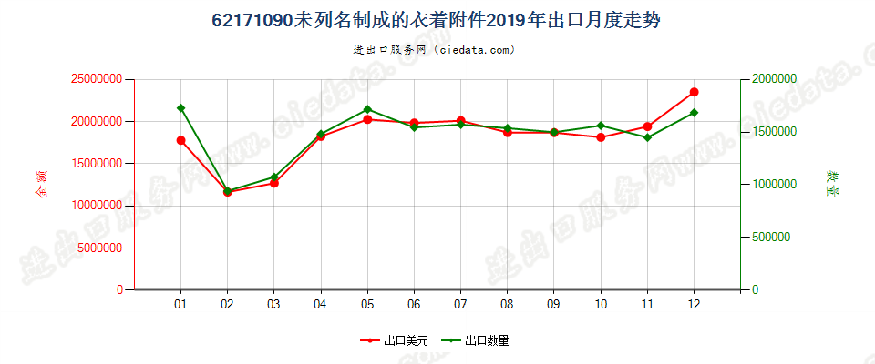 62171090未列名制成的衣着附件出口2019年月度走势图