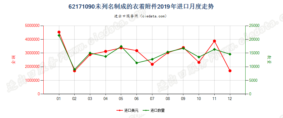 62171090未列名制成的衣着附件进口2019年月度走势图