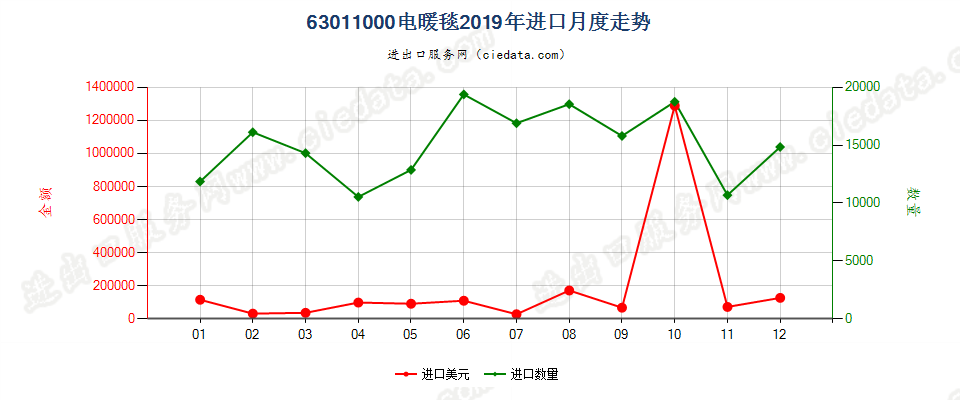 63011000电暖毯进口2019年月度走势图