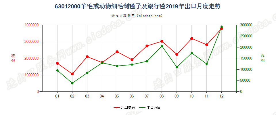 63012000羊毛或动物细毛制毯子及旅行毯出口2019年月度走势图