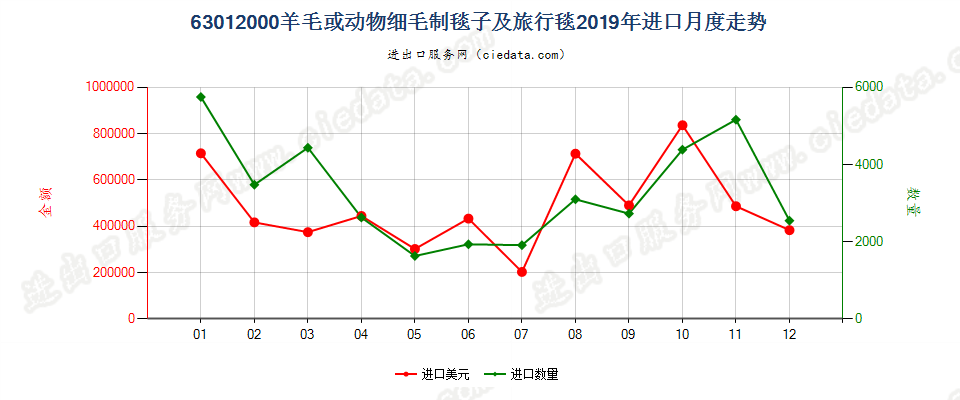 63012000羊毛或动物细毛制毯子及旅行毯进口2019年月度走势图