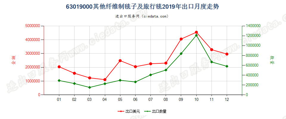 63019000其他纤维制毯子及旅行毯出口2019年月度走势图