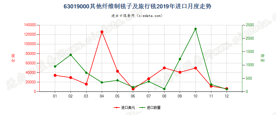 63019000其他纤维制毯子及旅行毯进口2019年月度走势图