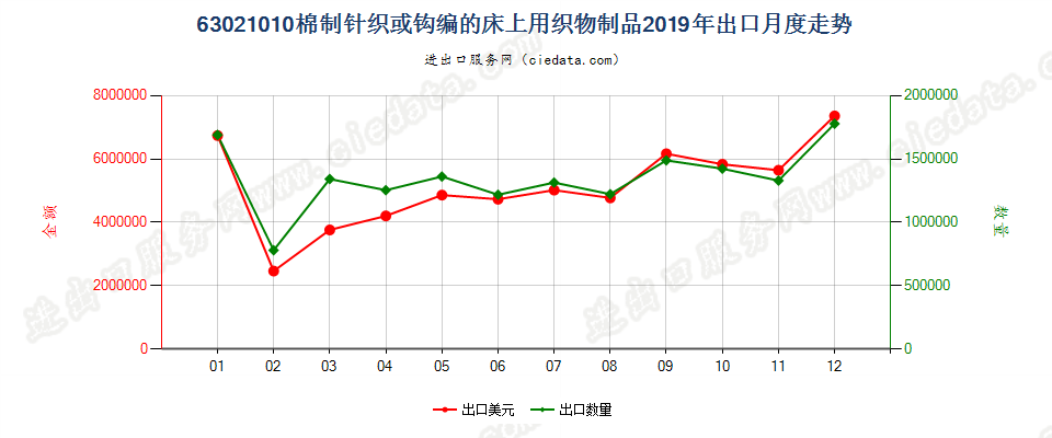 63021010棉制针织或钩编的床上用织物制品出口2019年月度走势图