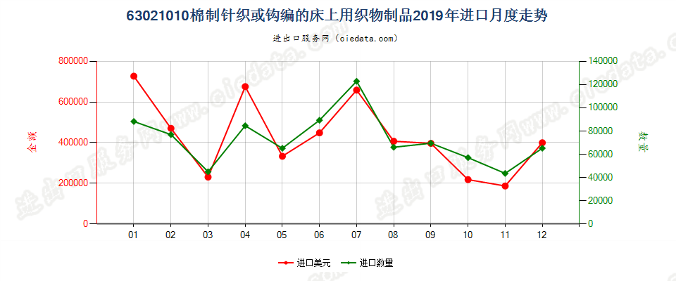 63021010棉制针织或钩编的床上用织物制品进口2019年月度走势图