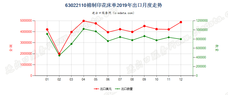 63022110棉制印花床单出口2019年月度走势图