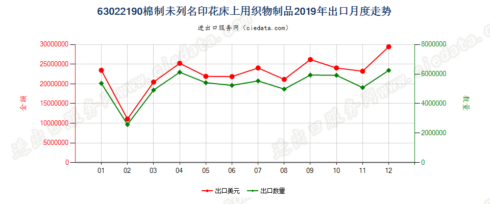 63022190棉制未列名印花床上用织物制品出口2019年月度走势图