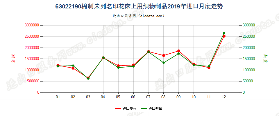 63022190棉制未列名印花床上用织物制品进口2019年月度走势图