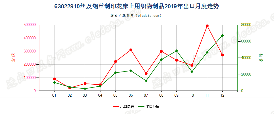 63022910丝及绢丝制印花床上用织物制品出口2019年月度走势图