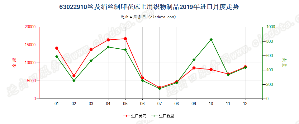 63022910丝及绢丝制印花床上用织物制品进口2019年月度走势图