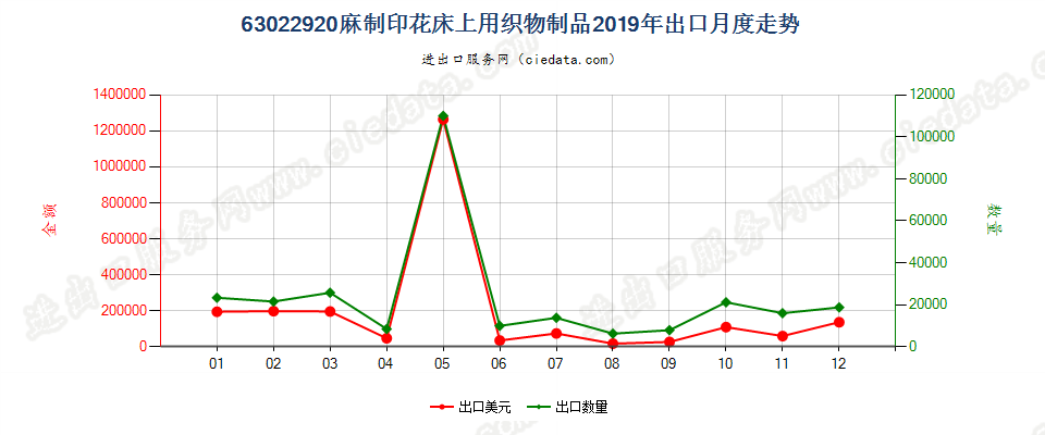 63022920麻制印花床上用织物制品出口2019年月度走势图