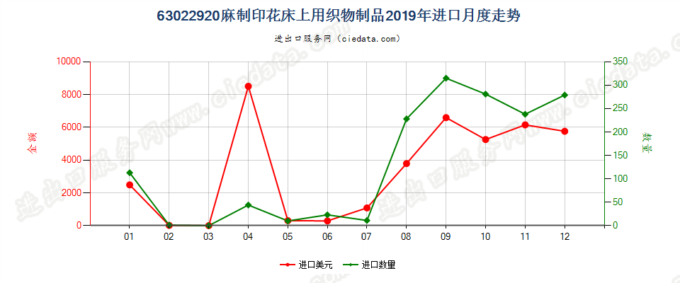 63022920麻制印花床上用织物制品进口2019年月度走势图