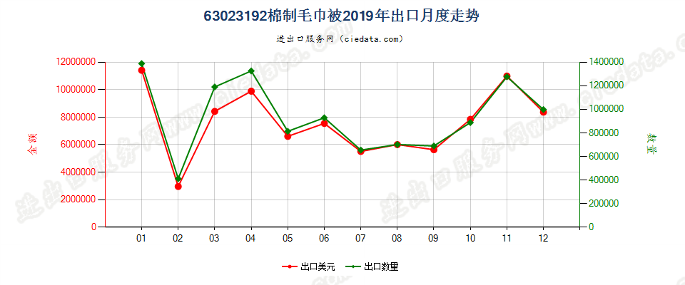 63023192棉制毛巾被出口2019年月度走势图