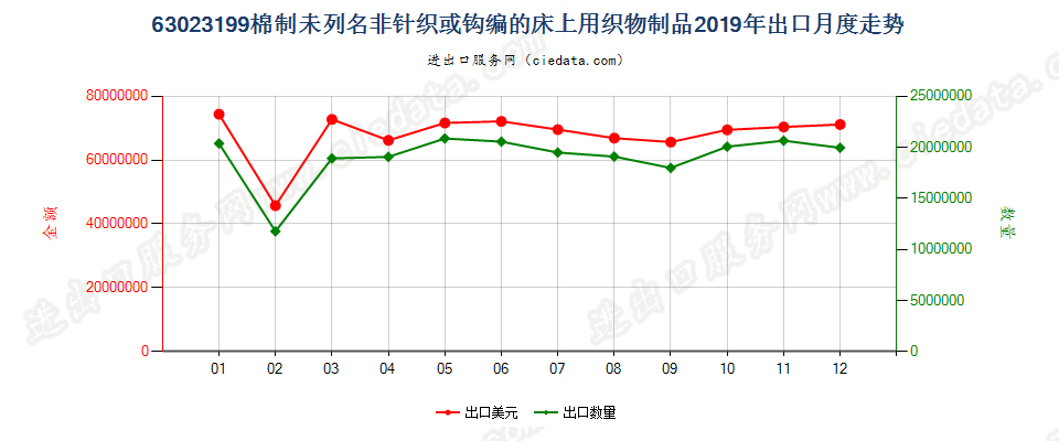 63023199棉制未列名非针织或钩编的床上用织物制品出口2019年月度走势图