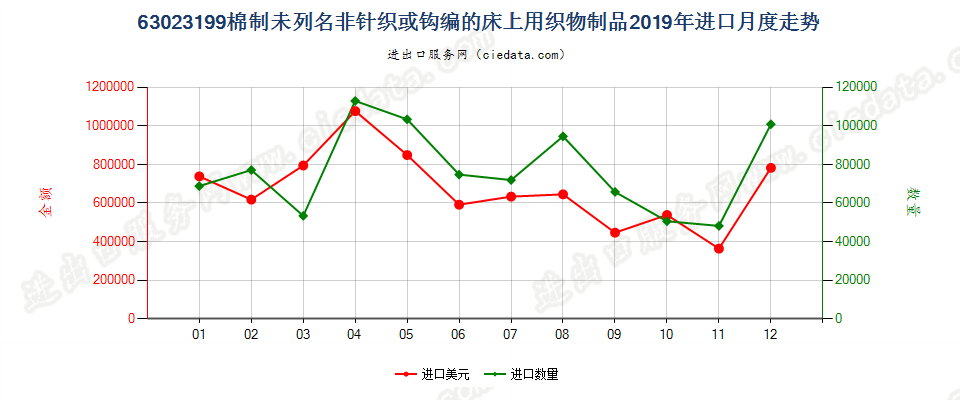 63023199棉制未列名非针织或钩编的床上用织物制品进口2019年月度走势图