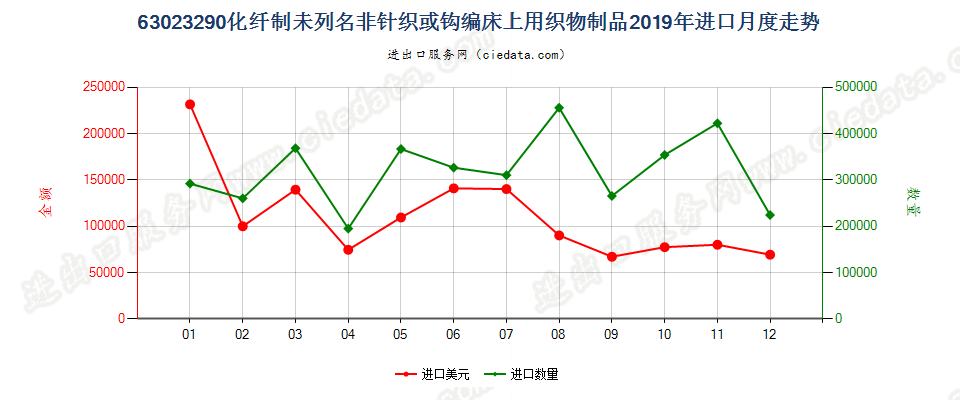 63023290化纤制未列名非针织或钩编床上用织物制品进口2019年月度走势图