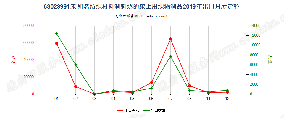 63023991未列名纺织材料制刺绣的床上用织物制品出口2019年月度走势图