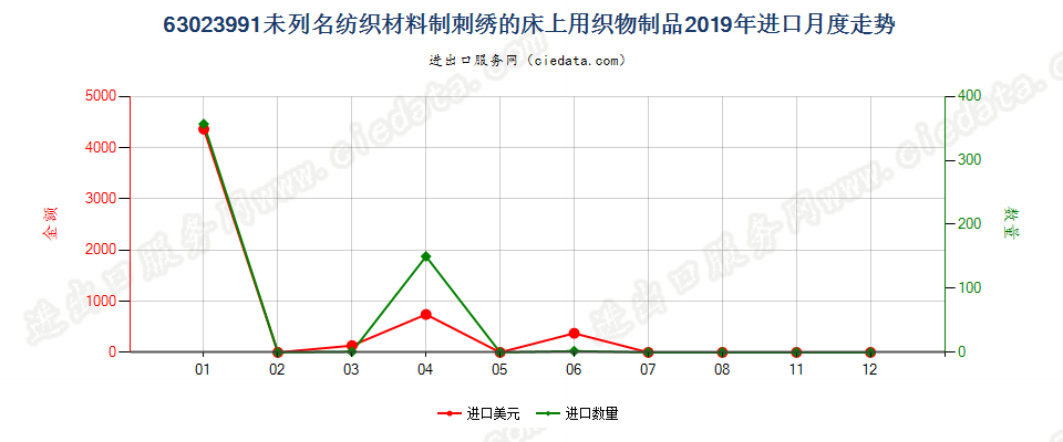 63023991未列名纺织材料制刺绣的床上用织物制品进口2019年月度走势图