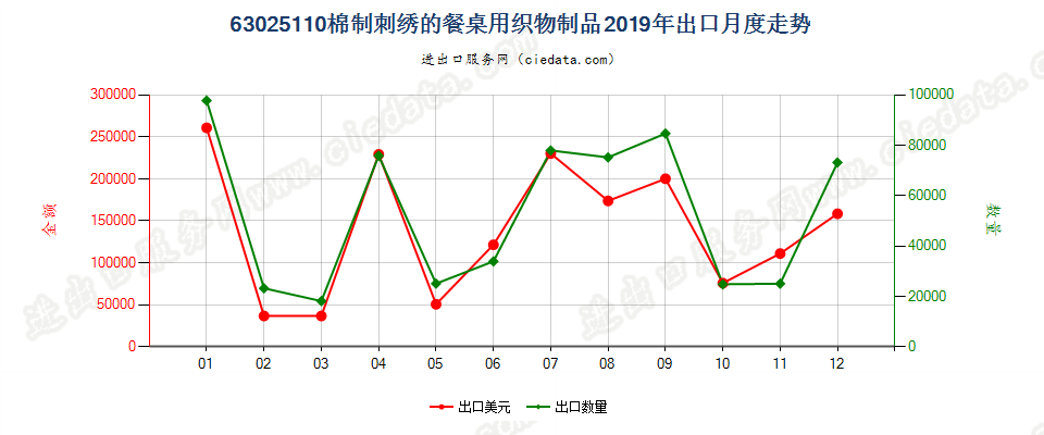 63025110棉制刺绣的餐桌用织物制品出口2019年月度走势图