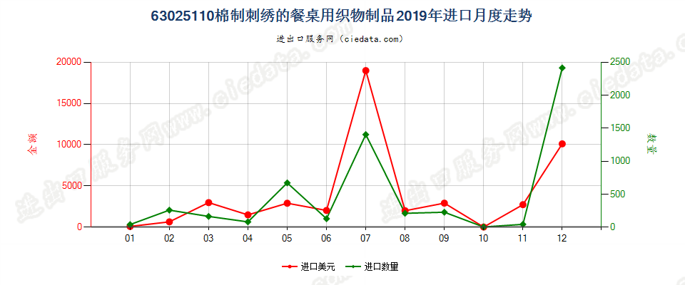 63025110棉制刺绣的餐桌用织物制品进口2019年月度走势图