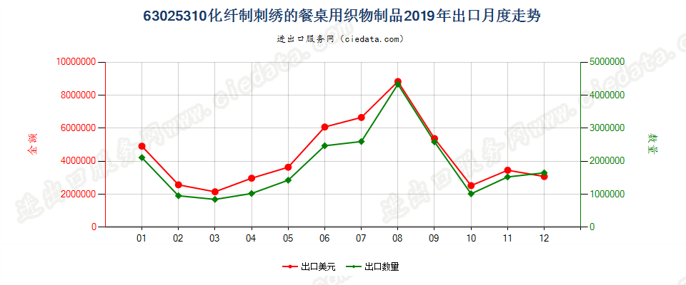 63025310化纤制刺绣的餐桌用织物制品出口2019年月度走势图