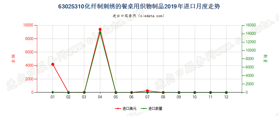 63025310化纤制刺绣的餐桌用织物制品进口2019年月度走势图