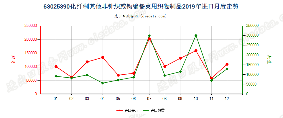 63025390化纤制其他非针织或钩编餐桌用织物制品进口2019年月度走势图