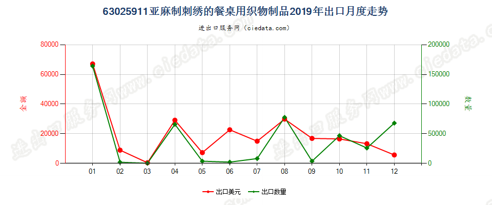 63025911亚麻制刺绣的餐桌用织物制品出口2019年月度走势图