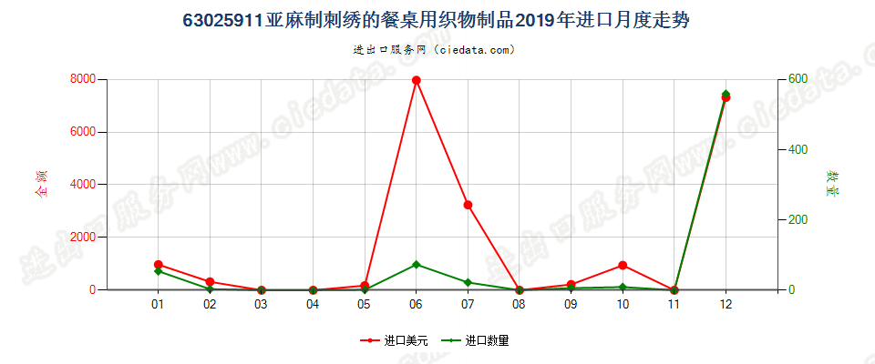 63025911亚麻制刺绣的餐桌用织物制品进口2019年月度走势图