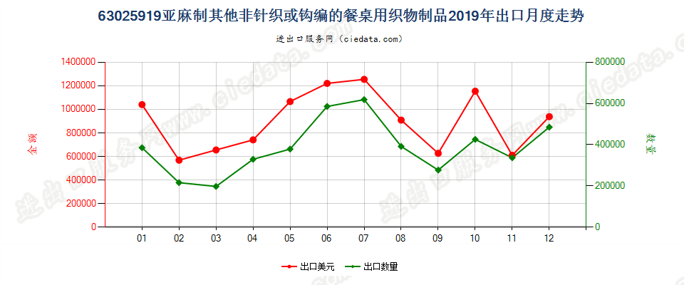 63025919亚麻制其他非针织或钩编的餐桌用织物制品出口2019年月度走势图