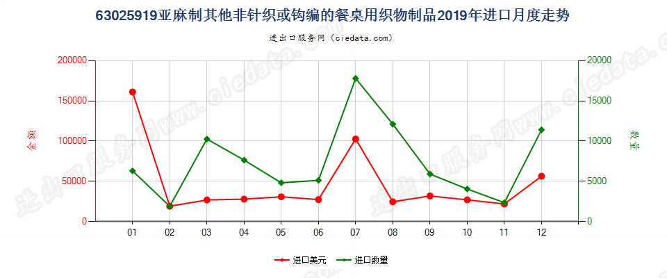 63025919亚麻制其他非针织或钩编的餐桌用织物制品进口2019年月度走势图