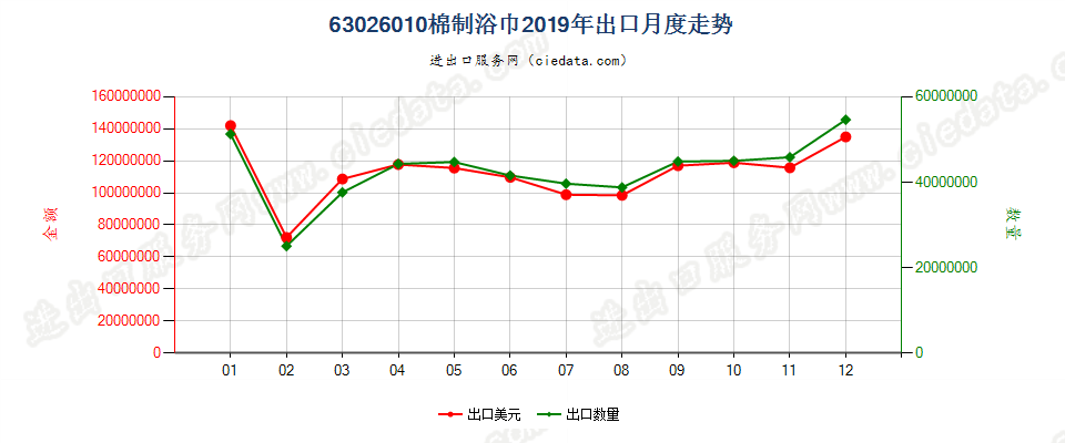 63026010棉制浴巾出口2019年月度走势图