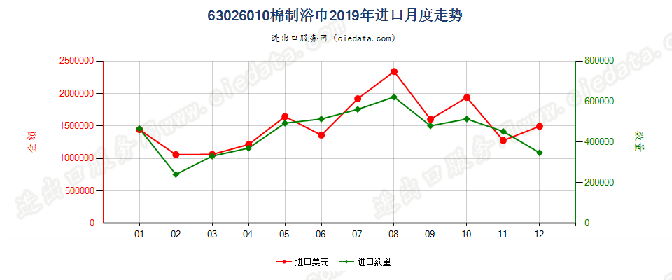 63026010棉制浴巾进口2019年月度走势图