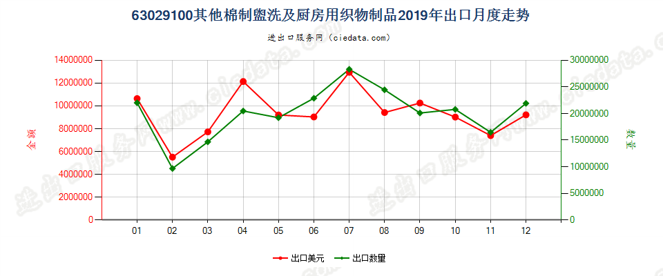 63029100其他棉制盥洗及厨房用织物制品出口2019年月度走势图