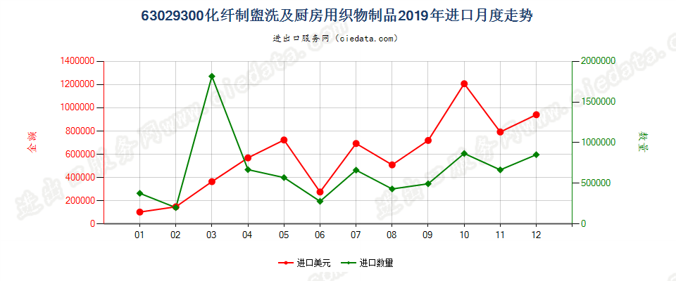 63029300化纤制盥洗及厨房用织物制品进口2019年月度走势图