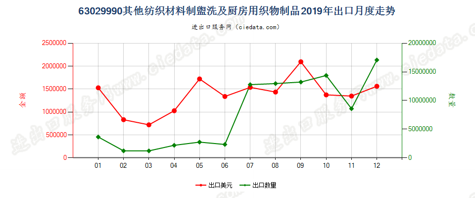 63029990其他纺织材料制盥洗及厨房用织物制品出口2019年月度走势图