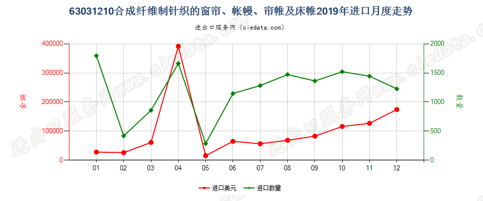 63031210合成纤维制针织的窗帘、帐幔、帘帷及床帷进口2019年月度走势图