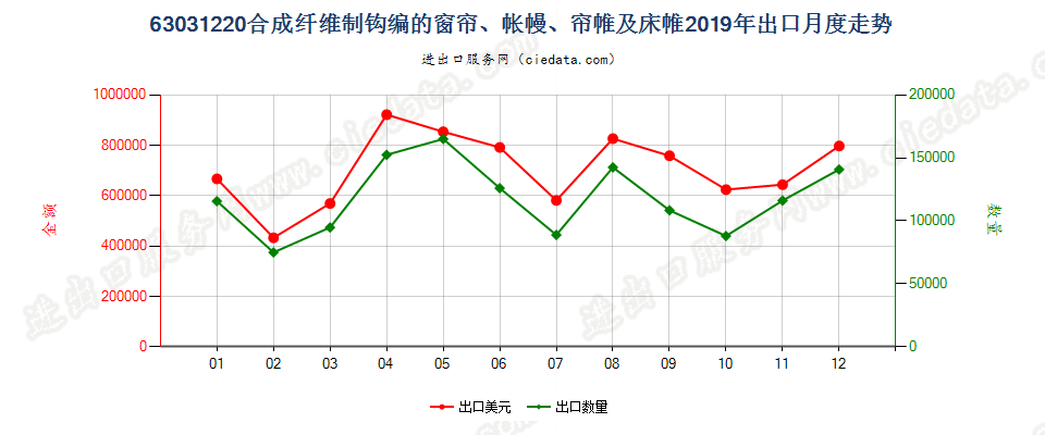 63031220合成纤维制钩编的窗帘、帐幔、帘帷及床帷出口2019年月度走势图