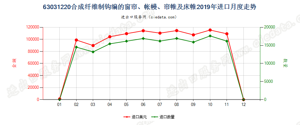 63031220合成纤维制钩编的窗帘、帐幔、帘帷及床帷进口2019年月度走势图