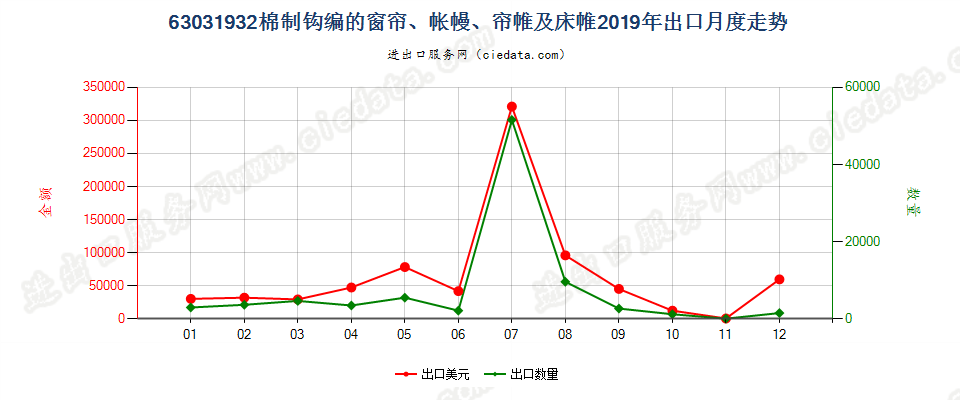 63031932棉制钩编的窗帘、帐幔、帘帷及床帷出口2019年月度走势图