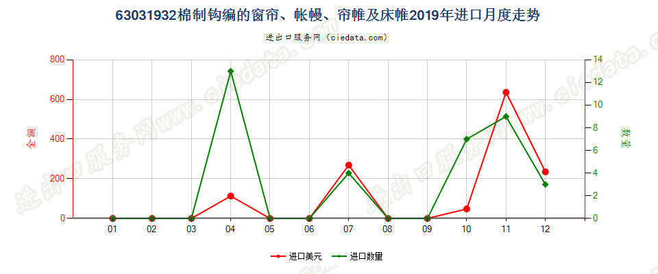 63031932棉制钩编的窗帘、帐幔、帘帷及床帷进口2019年月度走势图