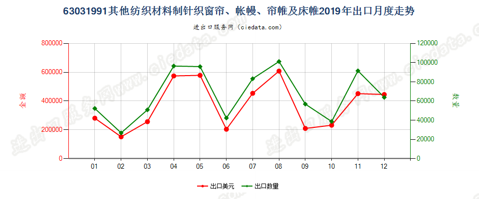 63031991其他纺织材料制针织窗帘、帐幔、帘帷及床帷出口2019年月度走势图