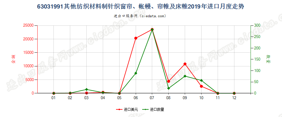 63031991其他纺织材料制针织窗帘、帐幔、帘帷及床帷进口2019年月度走势图