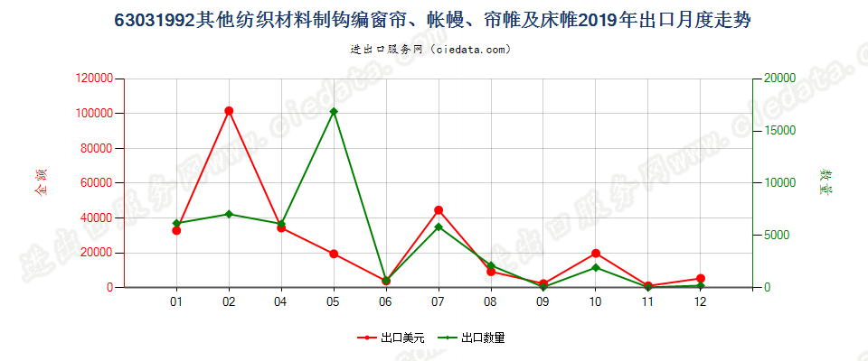 63031992其他纺织材料制钩编窗帘、帐幔、帘帷及床帷出口2019年月度走势图