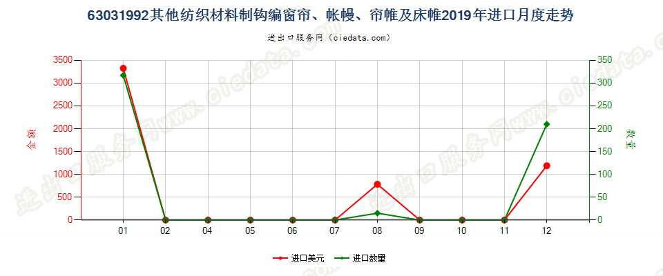 63031992其他纺织材料制钩编窗帘、帐幔、帘帷及床帷进口2019年月度走势图